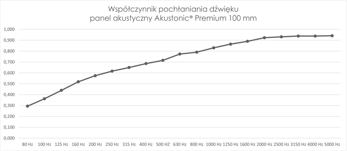 współczynnik pochłaniania panel akustyczny 100 mm
