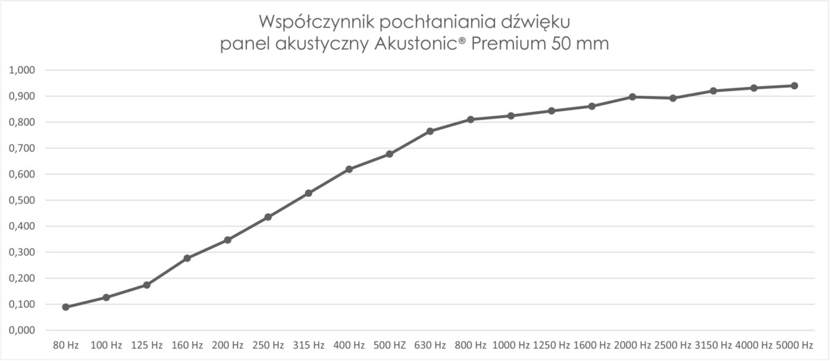 współczynnik pochłaniania panel akustyczny 50 mm